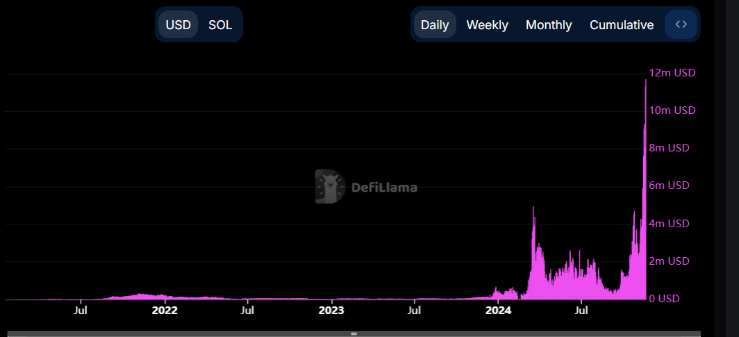 Solana weekly fee chart. Source: DefiLlama